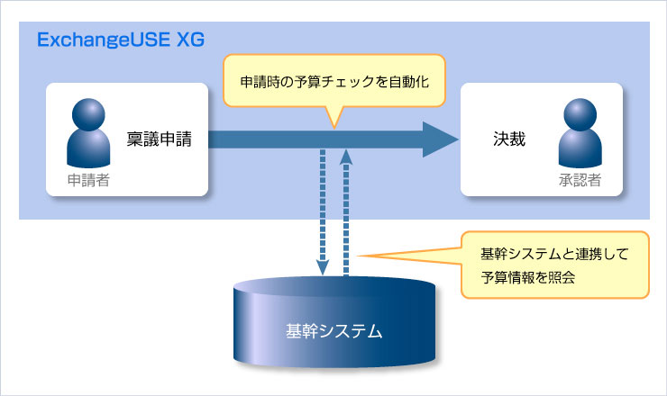 「ExchangeUSE XG」の基幹システムとの連携イメージ