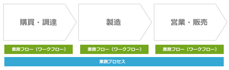 業務フロー、ワークフロー、業務プロセスの説明図