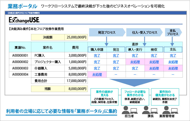 図1：ワークフローシステムを起点とした業務ポータルの構築