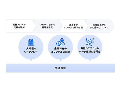 業務フローの定義を理解し、フローに沿った経路を設定。担当者やシステムで順次処理して、処理結果から次の適切なフローへ。共通基盤は大規模なワークフローや企業特有のオリジナルな処理、外部システムとのデータ連携にも対応します。