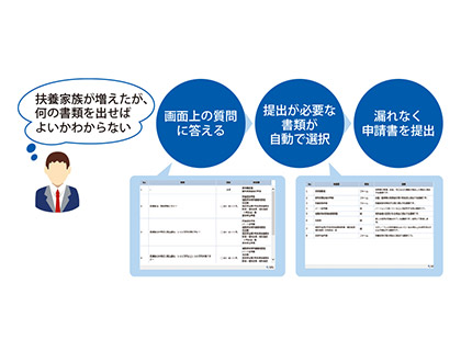 例えば扶養家族が増えたが、何の書類を出せばわからない場合でも、画面上の質問に答えると提出が必要な書類が自動で選択されるので、漏れなく申請書を提出できます。