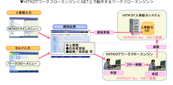 人事システムHITKOT 図表