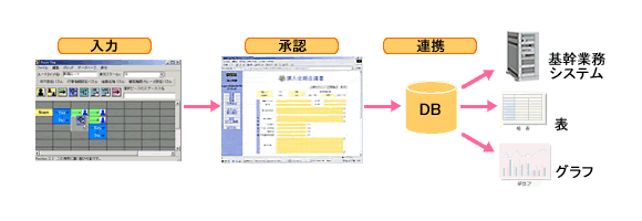 基幹業務システムとシームレスな連携 図表