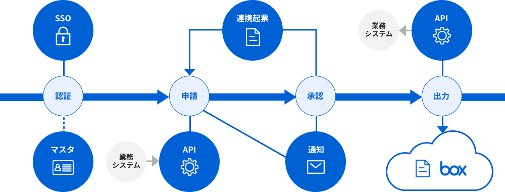 APIを利用したシステム連携処理の流れ