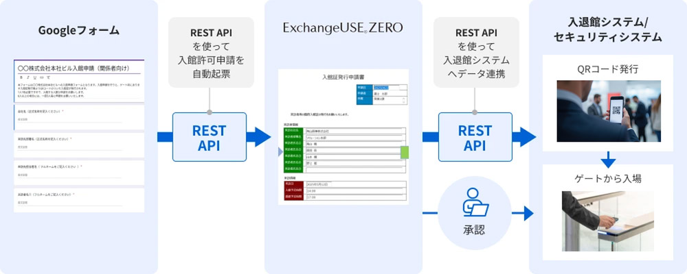 REST APIによる連携イメージ