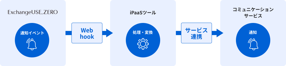 Webhookによる連携イメージ