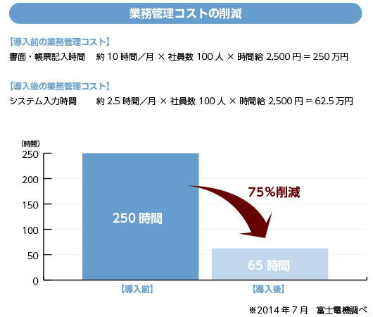 業務管理コストの削減