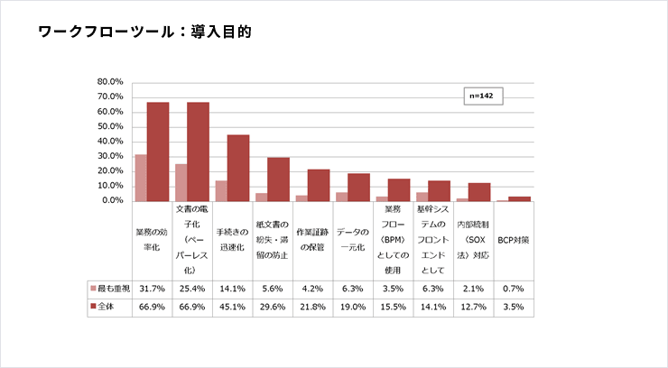 ワークフローツール：導入目的図