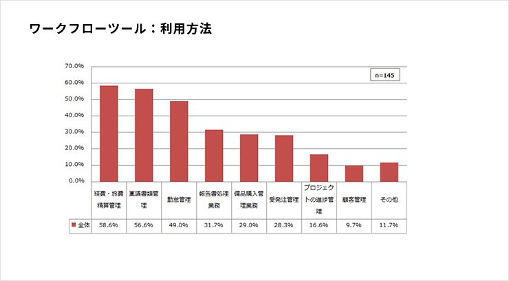 ワークフローツール：利用方法図