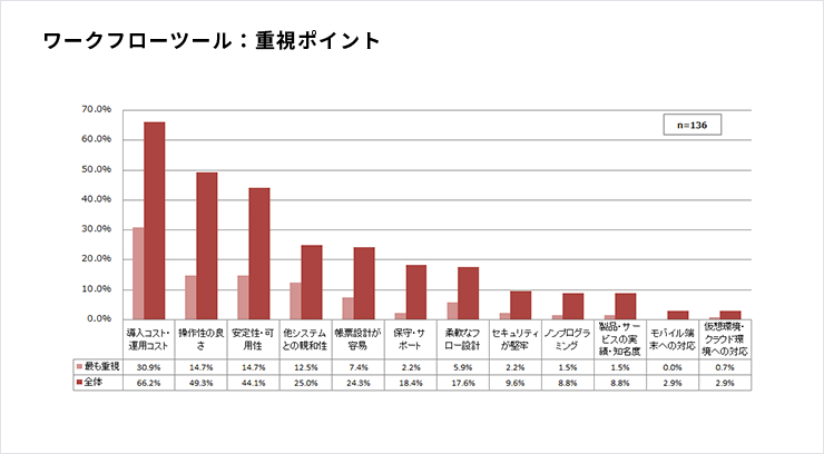 ワークフローツール：重視ポイント図