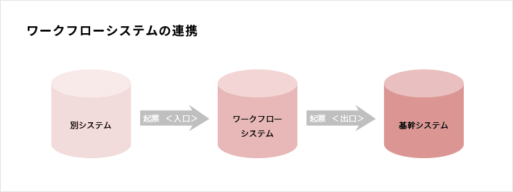 ワークフローシステム連携図