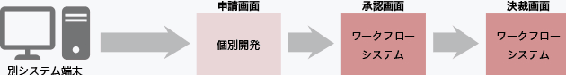 親和性を重視し申請インタフェースを開発図