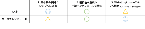 コストとユーザフレンドリー度