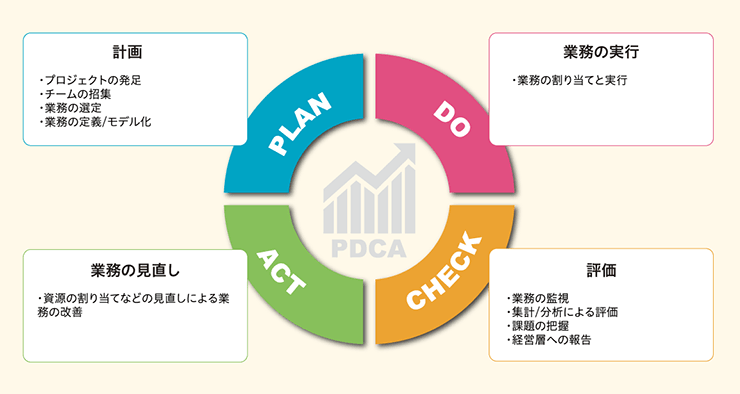 業務プロセスのPDCA図　計画：プロジェクトの発足、チームの招集、業務の選定、業務の定義/モデル化　業務の実行：業務の割り当てと実行　業務の見直し：資源の割り当てなどの見直しによる業務の改善　評価：業務の監視、集計/分析による評価、課題の把握、経営層への報告