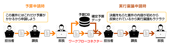 書式間連携の活用例