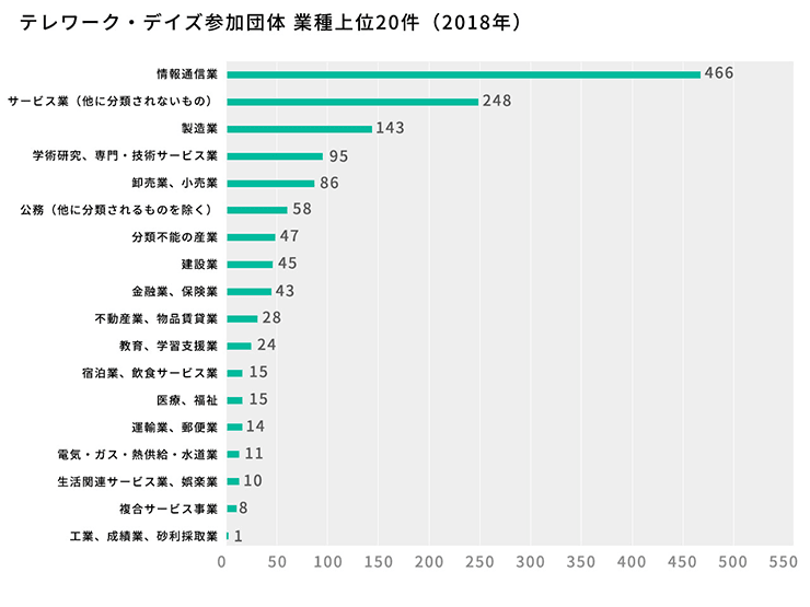 テレワーク・デイズ参加団体　業種上位20件のグラフ（2018）