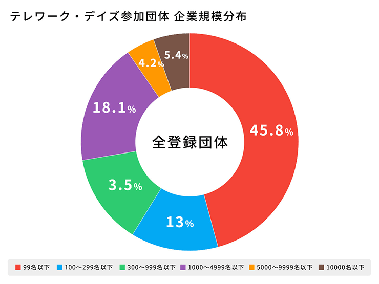 テレワーク・デイズ参加団体　企業規模分布グラフ