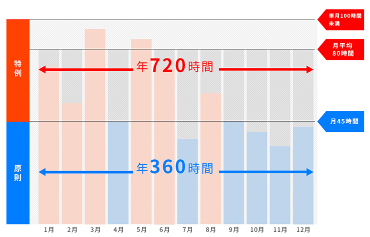 「単月100時間」「月平均80時間」「年間720時間」を表したグラフ