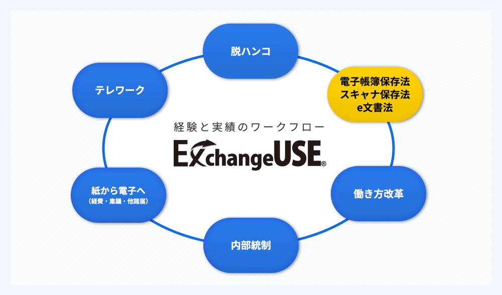 あらゆる紙をデータ化し、企業のDX推進に貢献する「ExchangeUSE」
