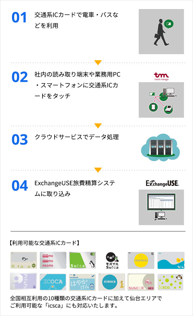交通系ICカードオプション