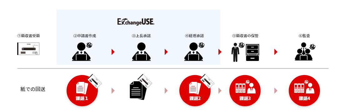 電帳法機能 導入前の運用フロー　①領収書受領②申請書作成（紙での回送による課題1）③上長承認④経理承認（紙での回送による課題2）⑤領収書の補完（紙での回送による課題3）⑥監査（紙での回送による課題4）