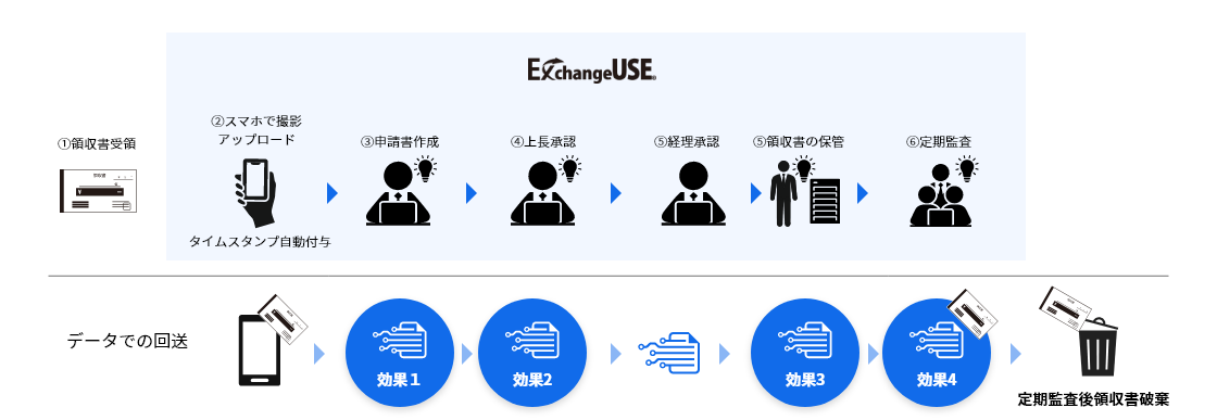 電帳法機能 導入後の運用フロー　①領収書受領②スマホで撮影、アップロード、タイムスタンプ自動付与③申請書作成（データでの回送による効果1）④上長承認（データでの回送による効果2）⑤経理承認⑤領収書の保管（データでの回送による効果3）⑥定期監査（データでの回送による効果4）