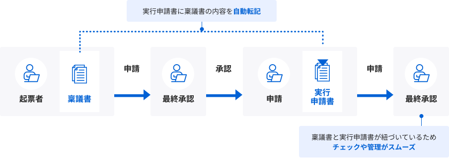case04解決イメージ / 実行申請書に稟議書の内容を自動転記